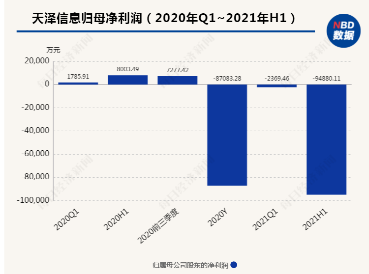 天泽信息最新资讯